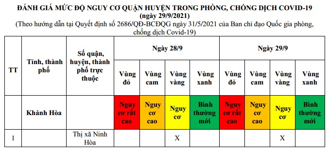 ĐÁNH GIÁ MỨC ĐỘ NGUY CƠ DỊCH BỆNH COVID-19 TẠI TX NINH HÒA (Cập nhật ngày 29/9/2021)